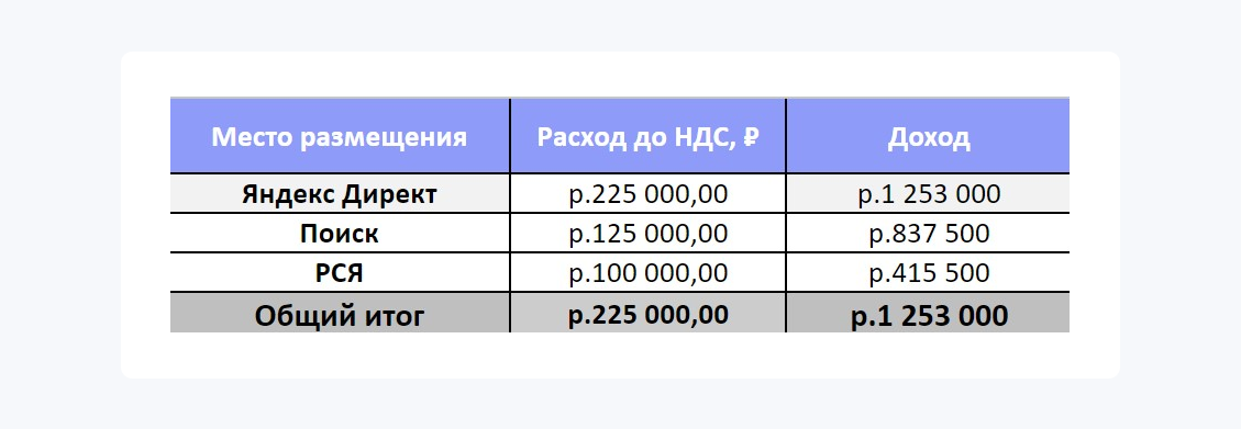 Пример расходов и доходов в медиаплане