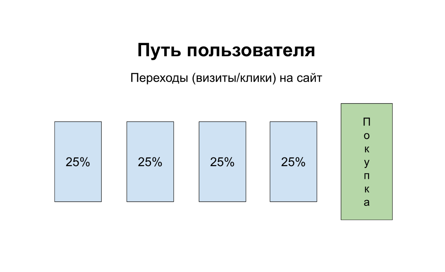 Схема линейной модели атрибуции