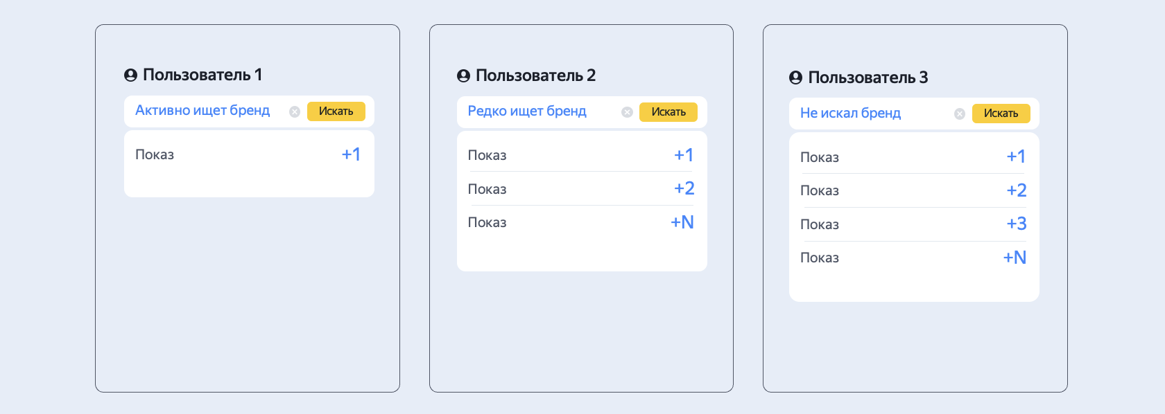 Рост запросов в Поиске