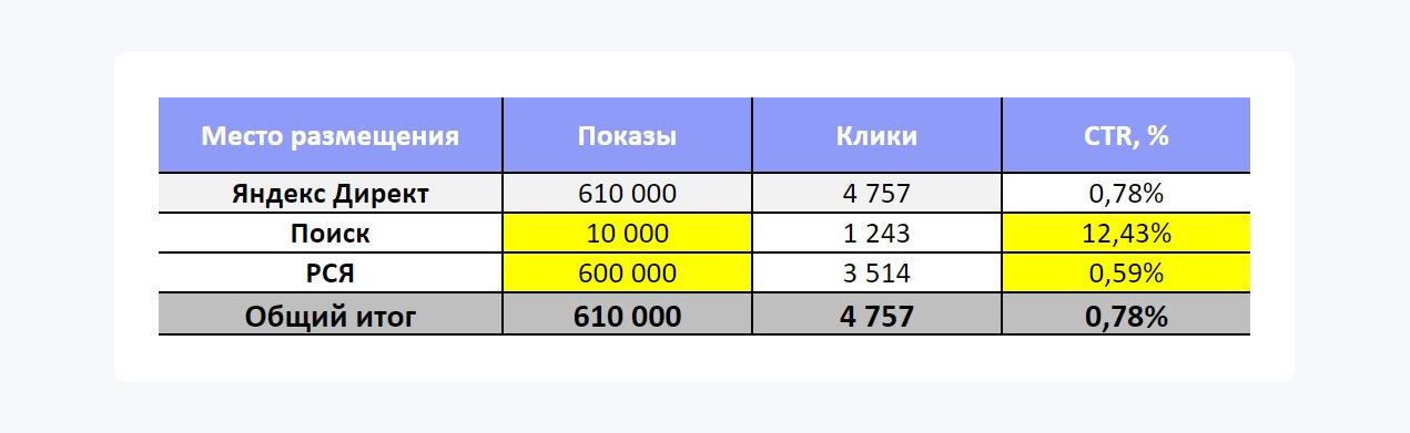 пример CTR в медиаплане