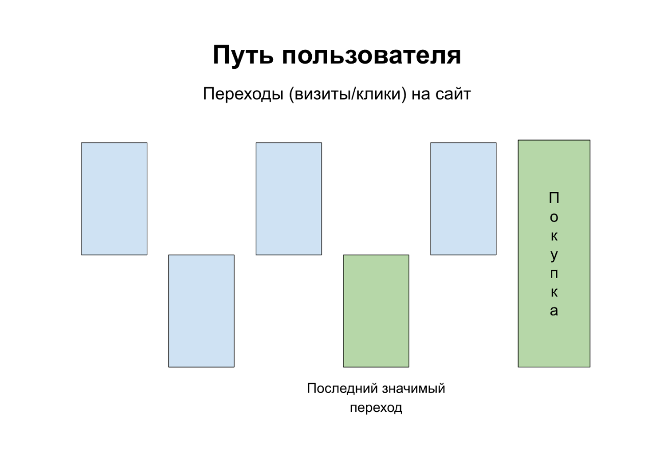 Схема модели атрибуции по последнему значимому переходу