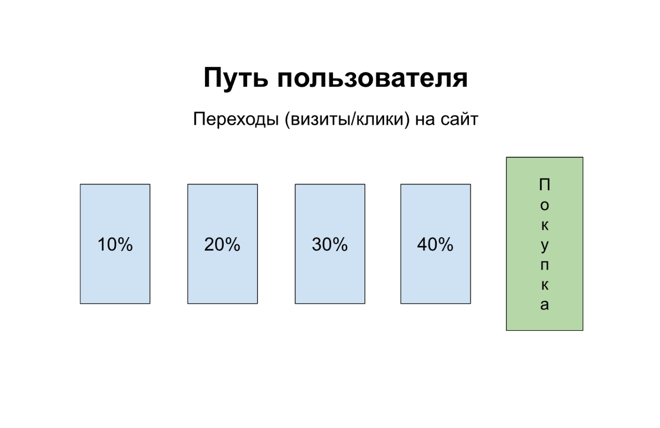 Схема модели атрибуции по времени