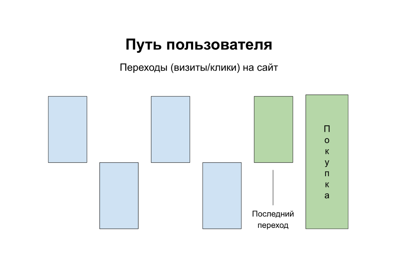 Схема модели атрибуции по последнему переходу