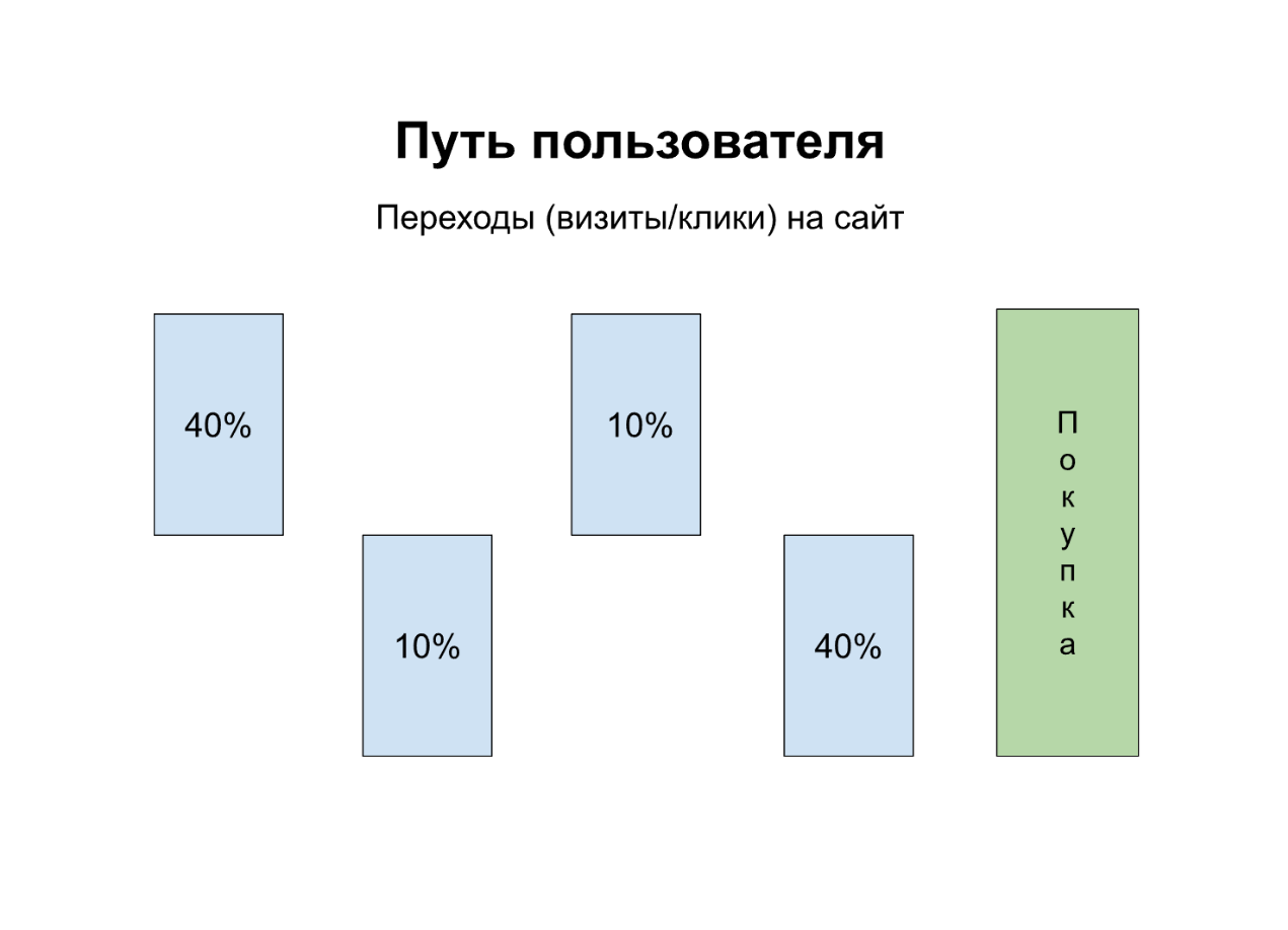 Схема модели U-образной модели атрибуции