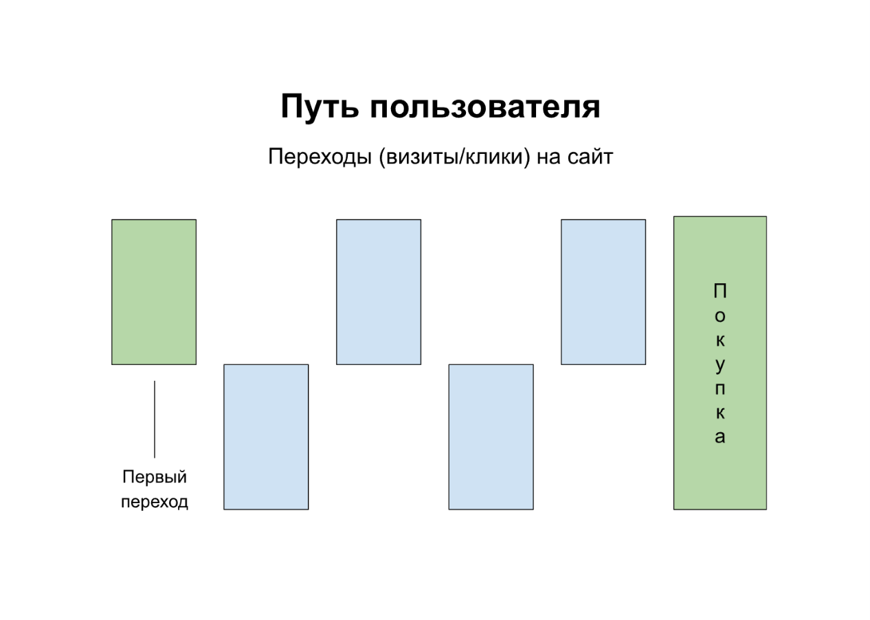 Схема модели атрибуции по первому переходу