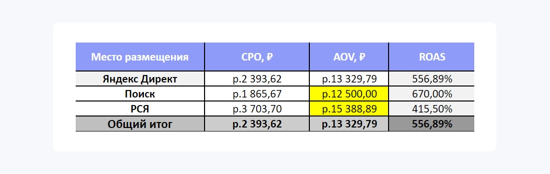 пример ROAS в медиаплане
