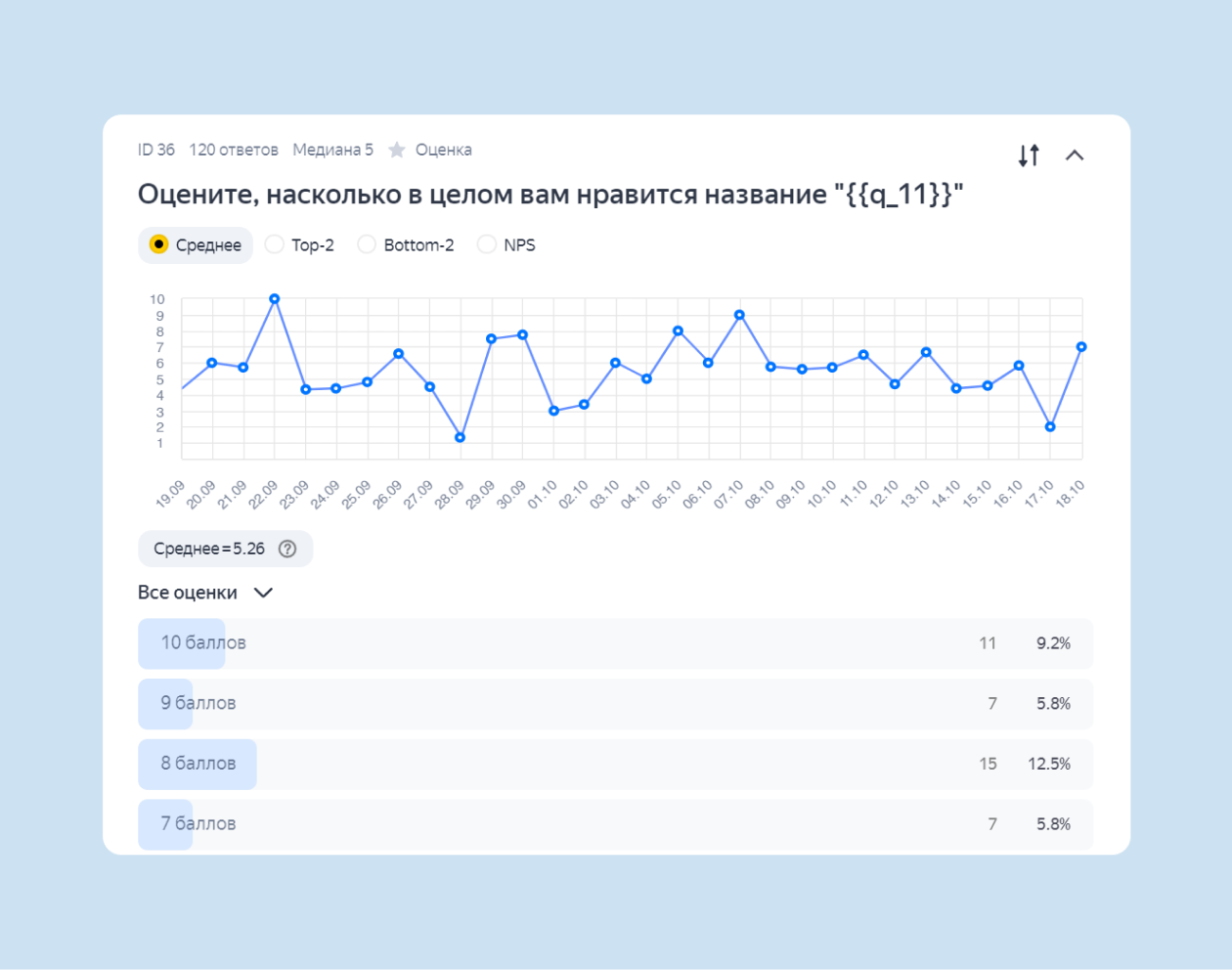 Статистика по ответам в Яндекс Взгляде