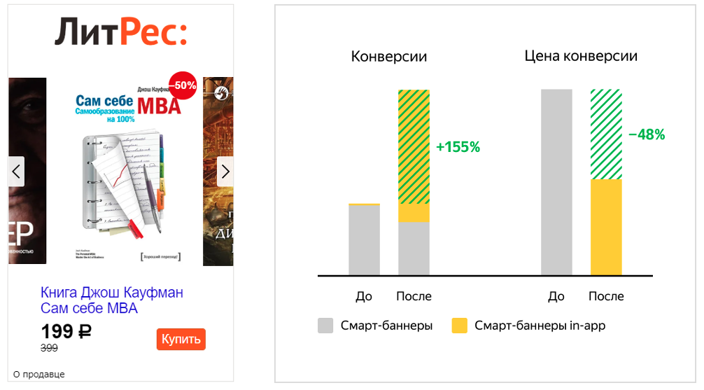 Конверсии +155%, цена конверсии -48%