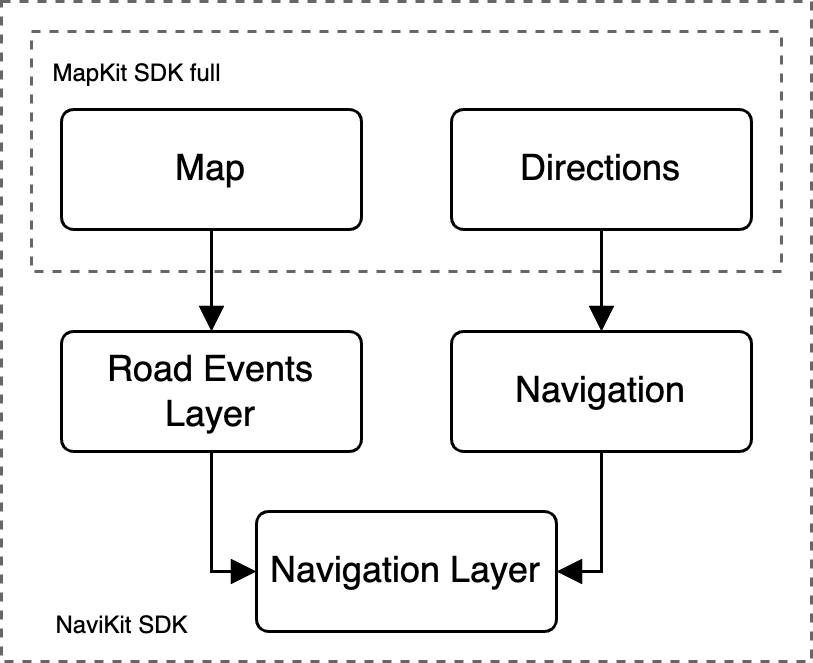 NaviKit SDK entities diagram