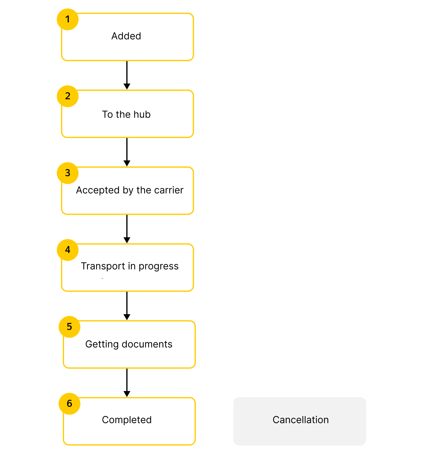 Order creation scheme
