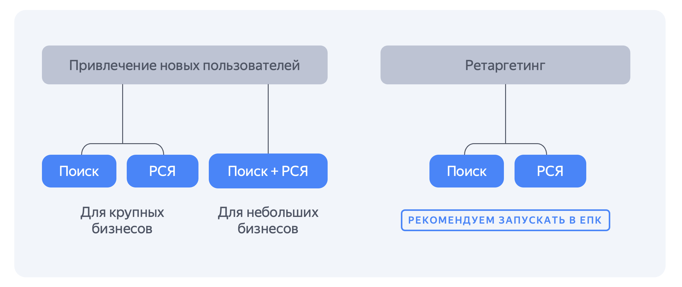 Структура кампании