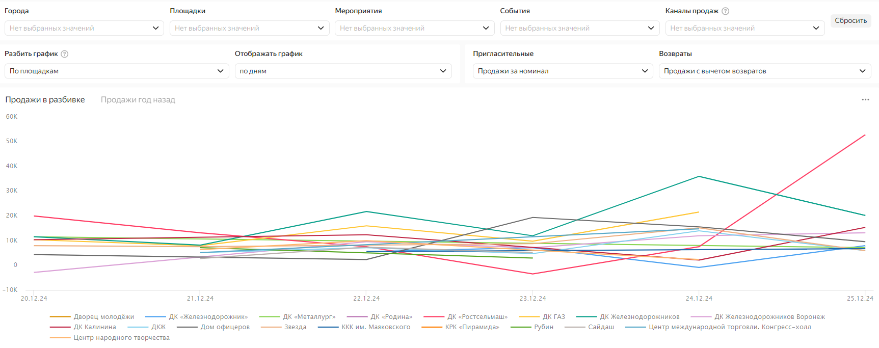 Разбивать%20график.%20По%20площадкам