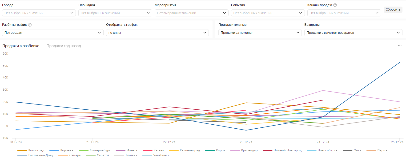 Разбивать%20график.%20По%20городам