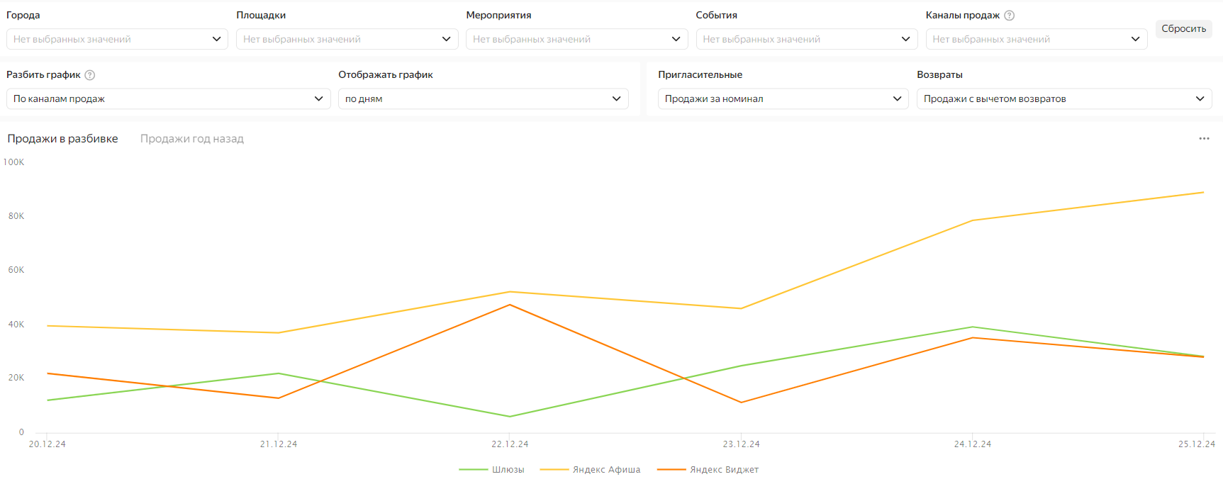 Разбивать%20график.По%20каналам%20продаж