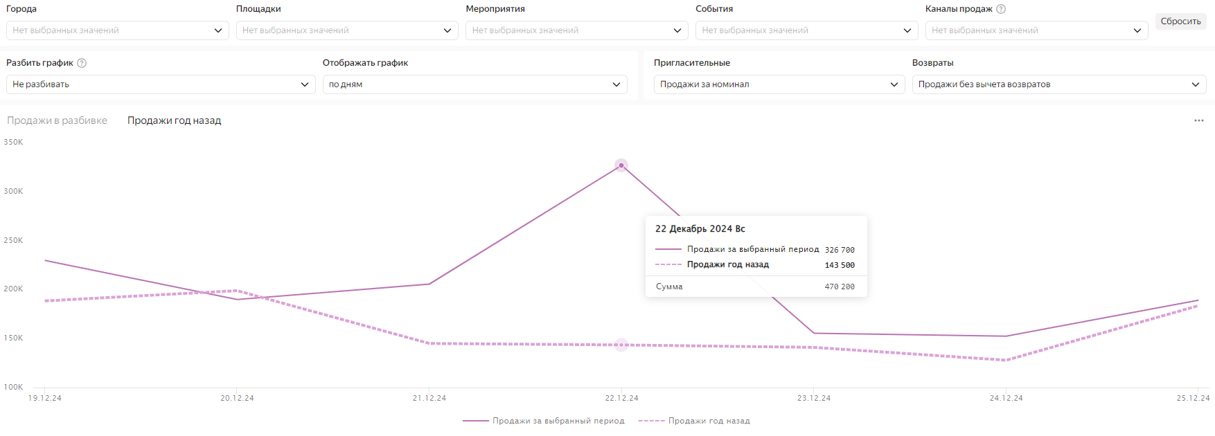 ПГН%2C%20Продажи%20без%20вычета%20возвратов