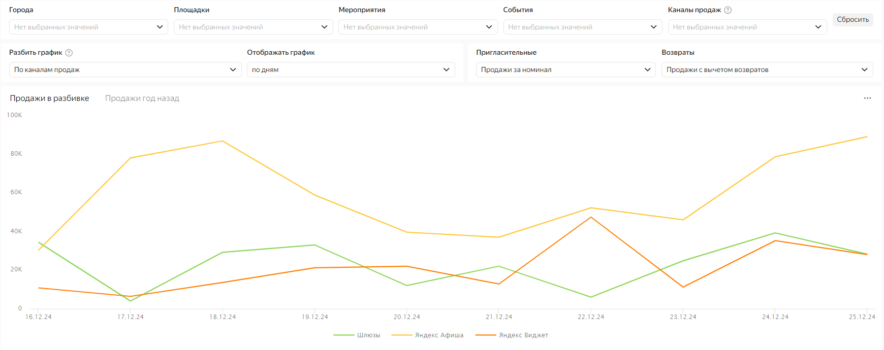 Отображать%20график.%20Продажи%20в%20разбивке%20По%20дням