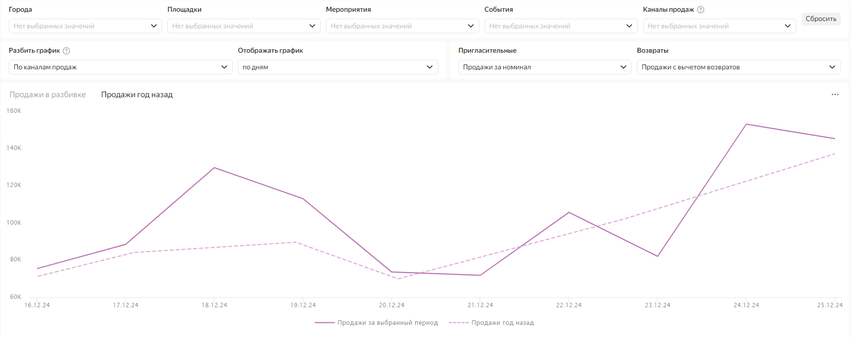 Отображать%20график.%20Продаж%20год%20назад%20По%20дням