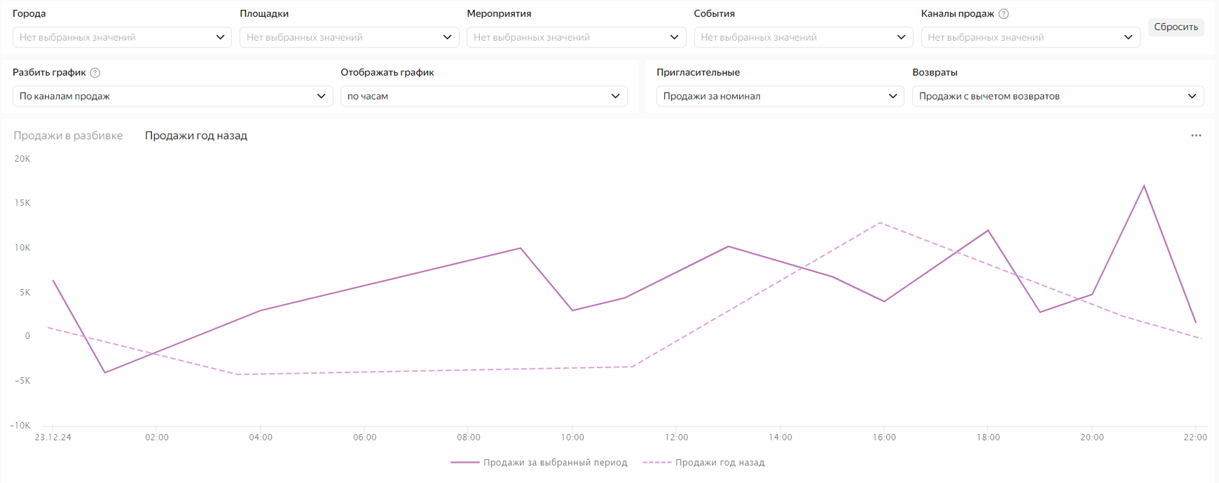 Отображать%20график.%20Продаж%20год%20назад%20По%20часам