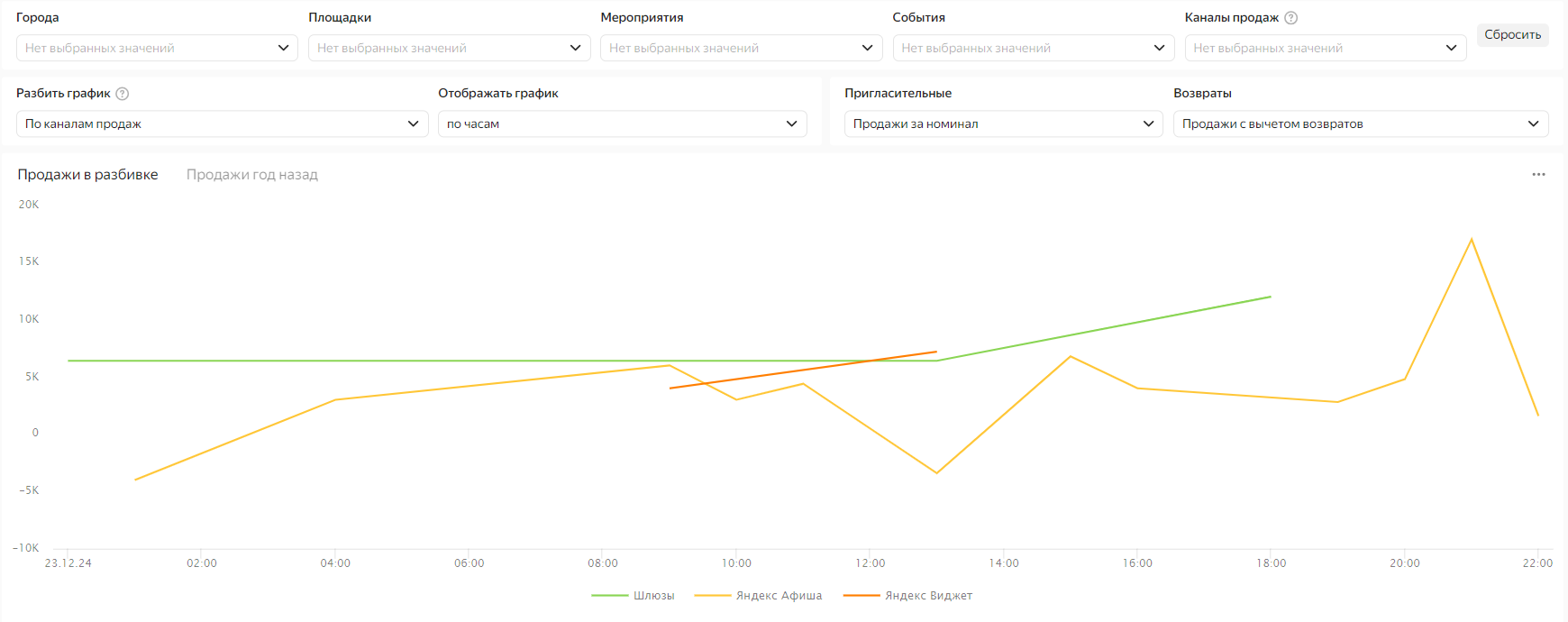 Отображать%20график.%20Продажи%20в%20разбивке%20По%20часам
