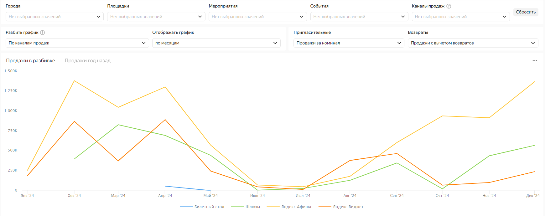 Отображать%20график.%20Продажи%20в%20разбивке%20По%20месяцам