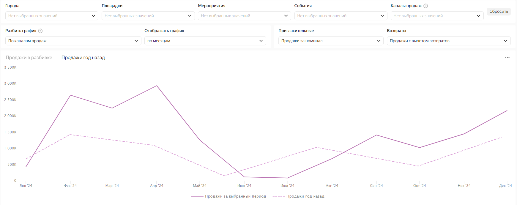 Отображать%20график.%20Продаж%20год%20назад%20По%20месяцам