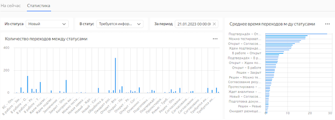 Sample dashboard based on data from the db1.v_tracker_statuses table