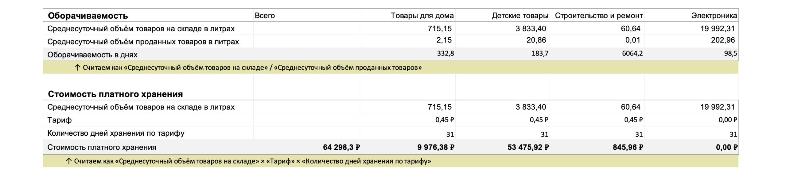 Хранение и оборачиваемость | Маркетплейс Маркета