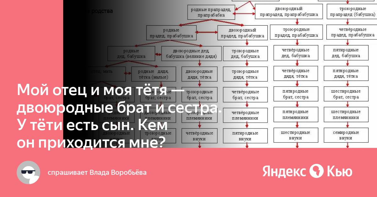 Двоюродный брат. Двоюродная тетя. Двоюродный внук. Двоюродный троюродный четвероюродный.