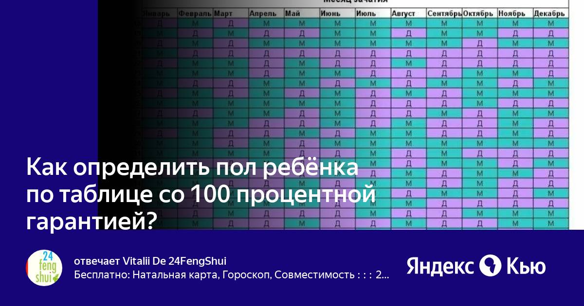 Как определить пол ребенка 100 процентов гарантии. Как определить пол ребёнка по таблице 100 процентов гарантии. как определить пол ребёнка по таблице зачатия. пол ребёнка по группе крови родителей.